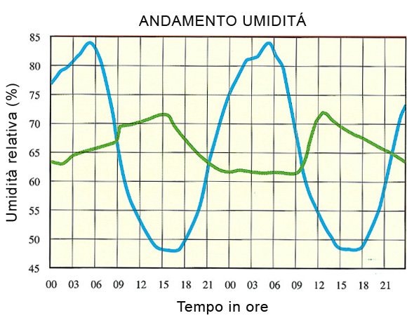 andamento_umidita
